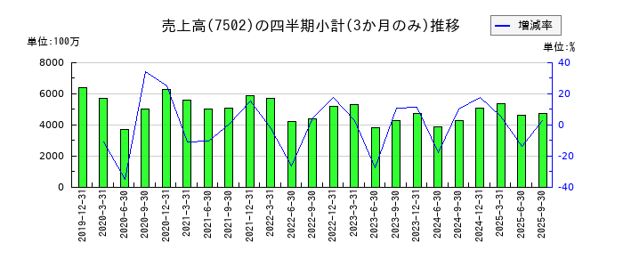 プラザホールディングスのの売上高推移