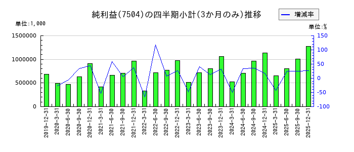 高速のの純利益推移