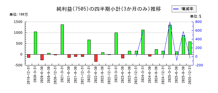 扶桑電通のの純利益推移