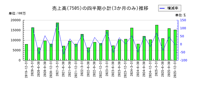 扶桑電通のの売上高推移