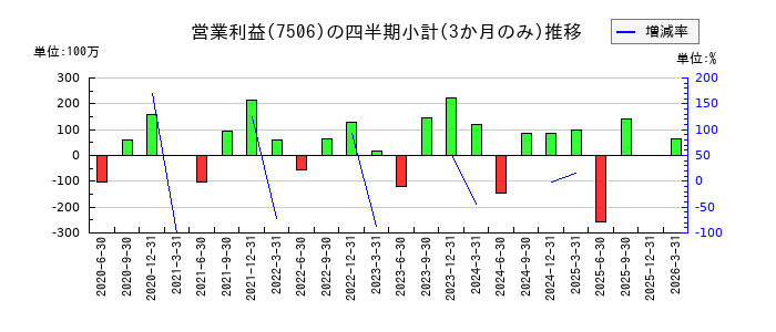 ハウス オブ ローゼのの営業利益推移
