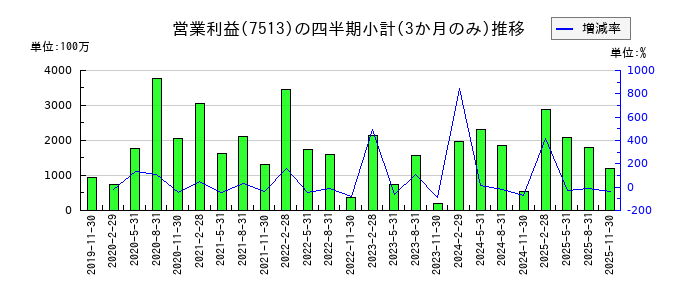 コジマのの営業利益推移