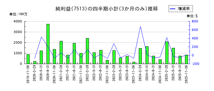 コジマのの純利益推移