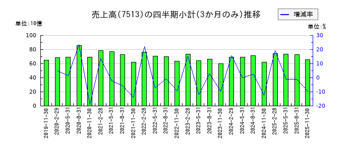 コジマのの売上高推移