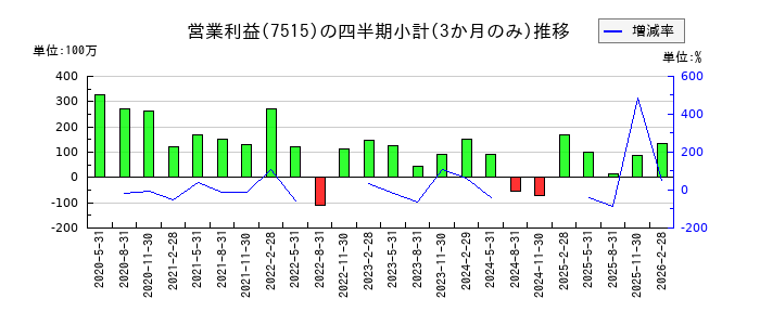 マルヨシセンターのの営業利益推移