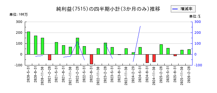 マルヨシセンターのの純利益推移