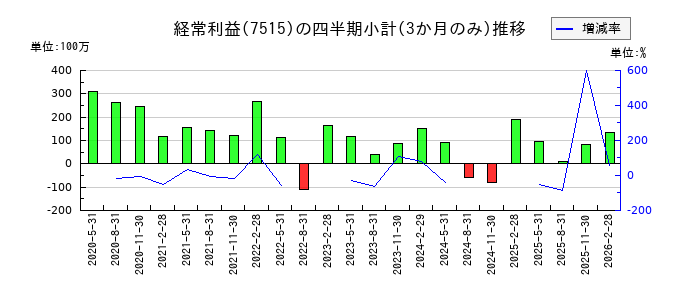 マルヨシセンターのの経常利益推移