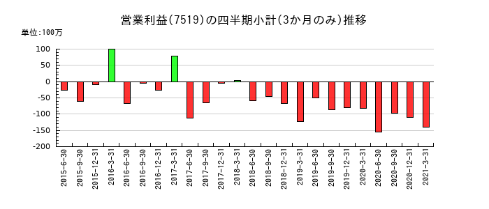 五洋インテックスのの営業利益推移