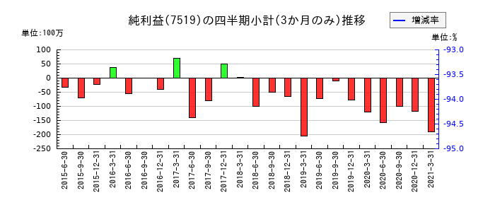 五洋インテックスのの純利益推移