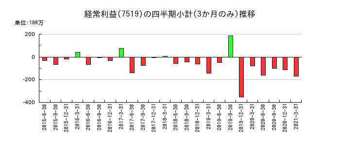 五洋インテックスのの経常利益推移