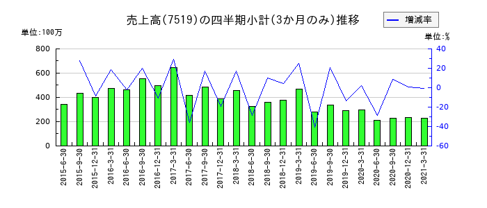 五洋インテックスのの売上高推移