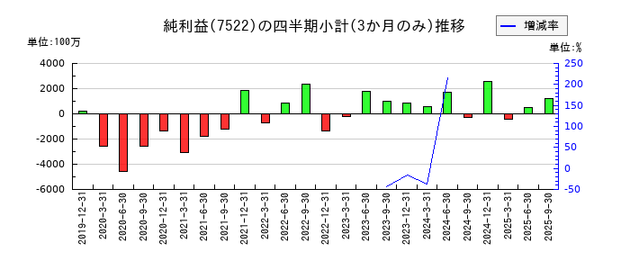 ワタミのの純利益推移