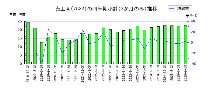 ワタミのの売上高推移