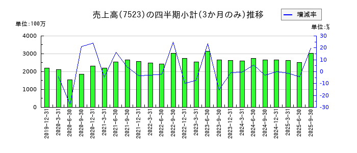 アールビバンのの売上高推移