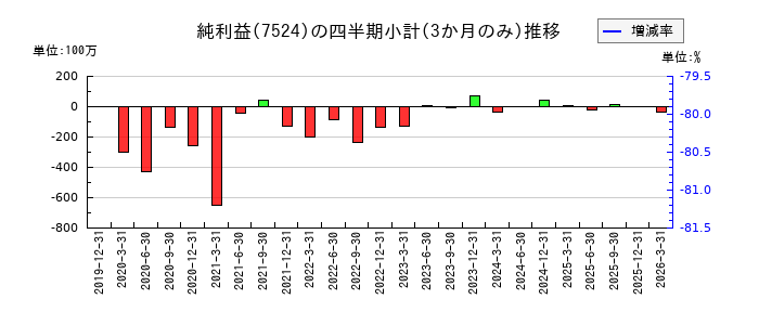マルシェのの純利益推移