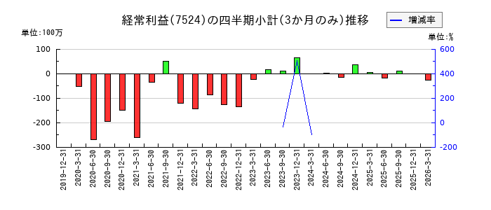 マルシェのの経常利益推移