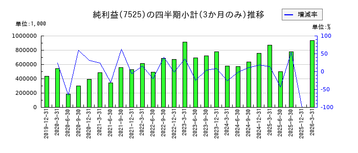 リックスのの純利益推移