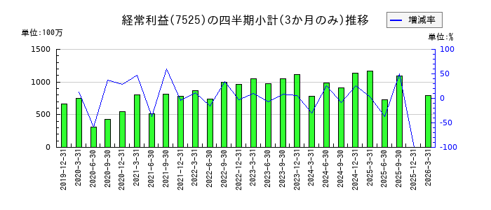 リックスのの経常利益推移