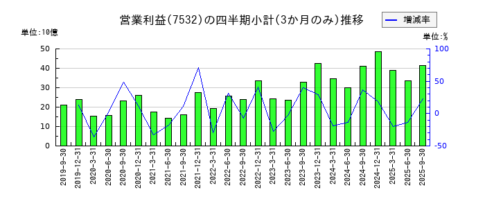 パン・パシフィック・インターナショナルホールディングスのの営業利益推移