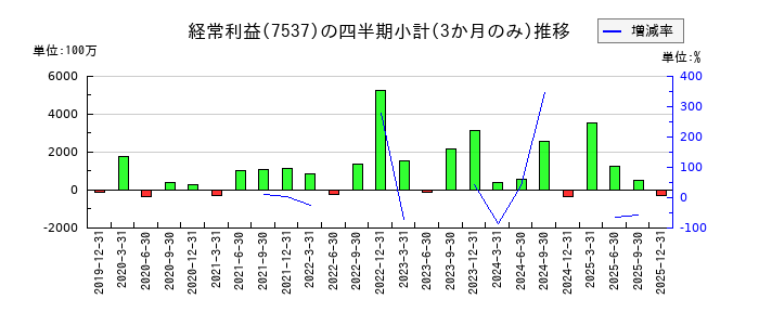 丸文のの経常利益推移