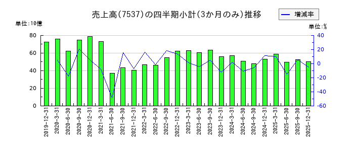 丸文のの売上高推移