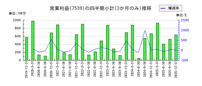 アイナボホールディングスのの営業利益推移