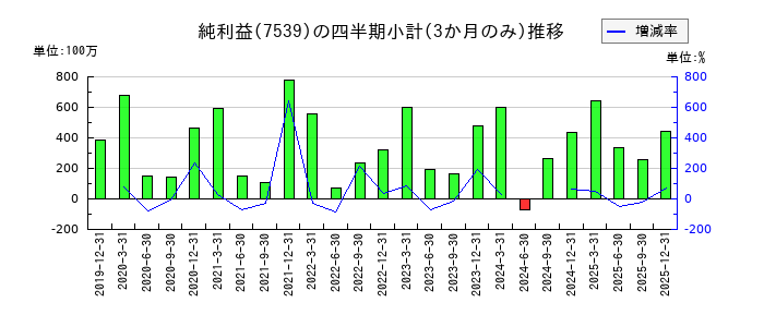 アイナボホールディングスのの純利益推移