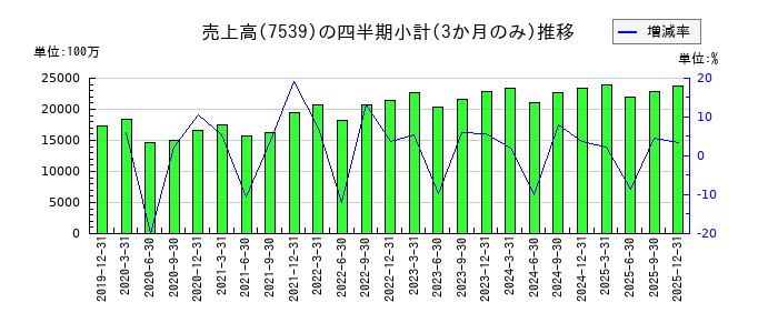 アイナボホールディングスのの売上高推移