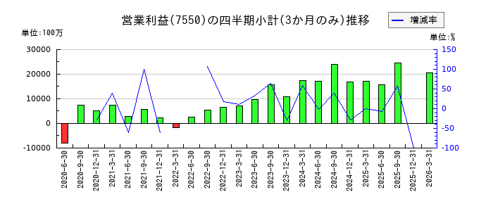 ゼンショーホールディングスのの営業利益推移