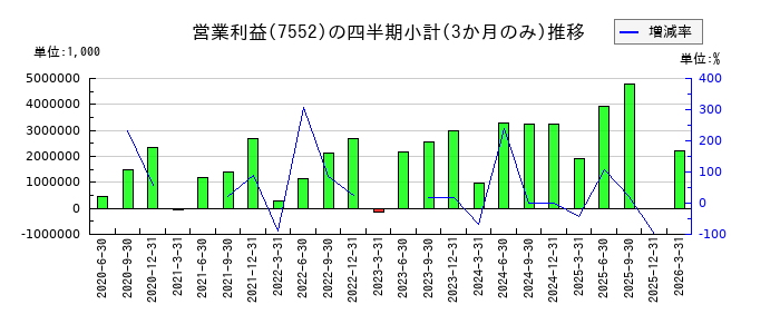 ハピネットのの営業利益推移