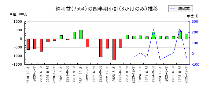 幸楽苑のの純利益推移