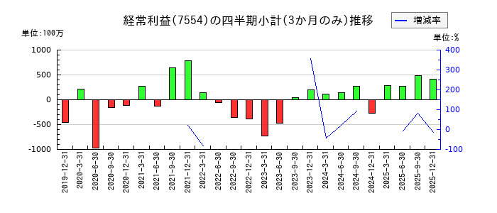 幸楽苑のの経常利益推移