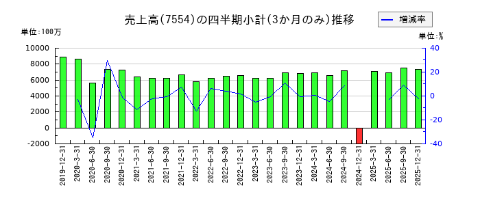 幸楽苑のの売上高推移