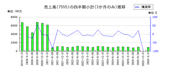大田花きのの売上高推移