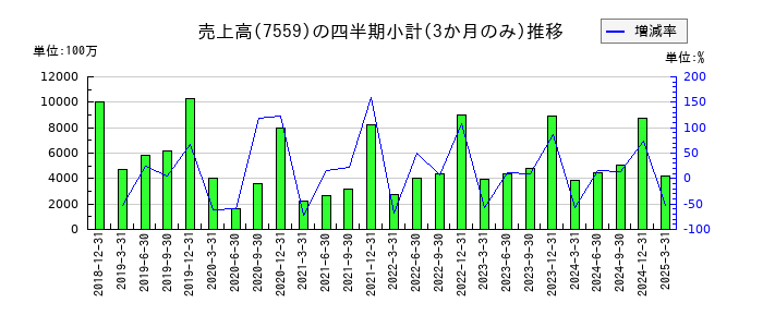 ジーエフシーのの売上高推移