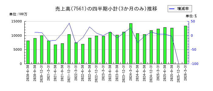 ハークスレイのの売上高推移
