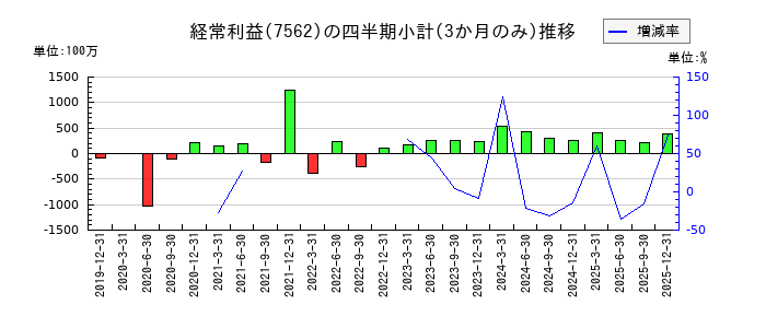安楽亭のの経常利益推移