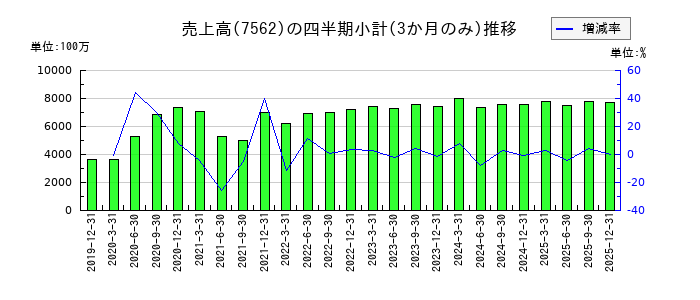 安楽亭のの売上高推移
