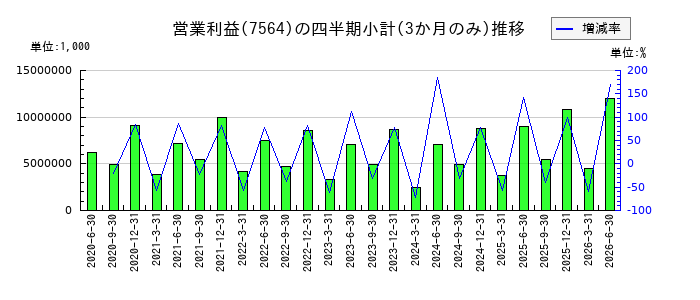 ワークマンのの営業利益推移