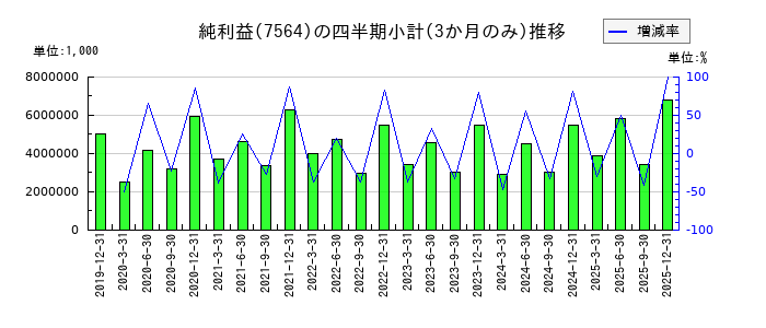 ワークマンのの純利益推移