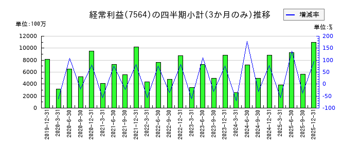 ワークマンのの経常利益推移