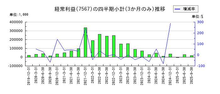 栄電子のの経常利益推移