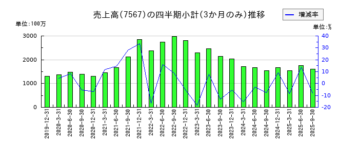栄電子のの売上高推移