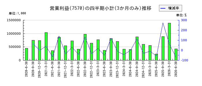 橋本総業ホールディングスのの営業利益推移