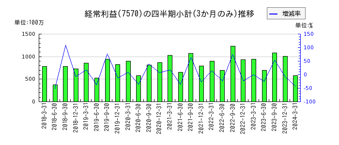 橋本総業ホールディングスのの経常利益推移