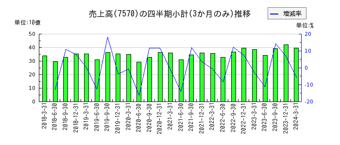 橋本総業ホールディングスのの売上高推移