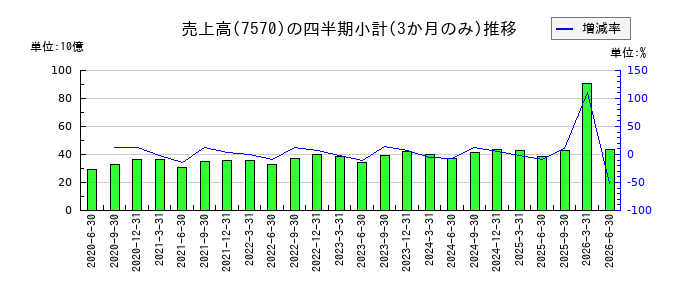橋本総業ホールディングスのの売上高推移