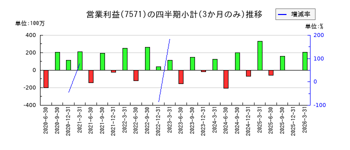 ヤマノホールディングスのの営業利益推移