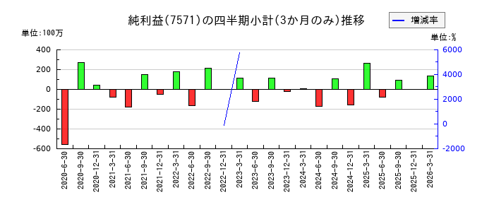 ヤマノホールディングスのの純利益推移