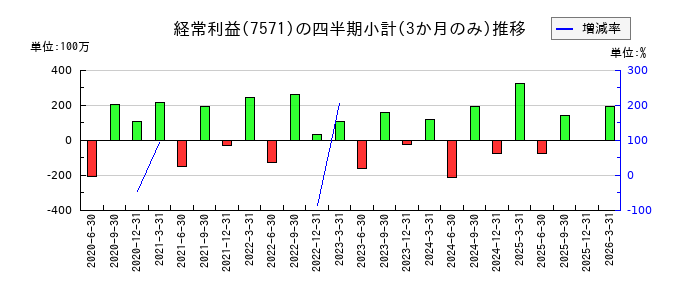 ヤマノホールディングスのの経常利益推移